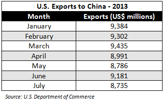 U.S.-Exports-to-China
